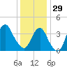 Belmar tide chart for Monday, December 29, 2025
