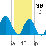Belmar tide chart for Tuesday, December 30, 2025