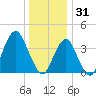Belmar tide chart for Wednesday, December 31, 2025