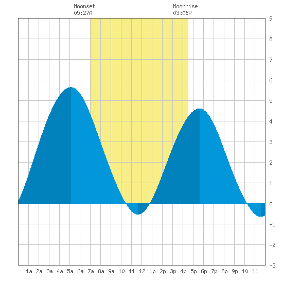 Belmar tide chart for Wednesday, December 3, 2025