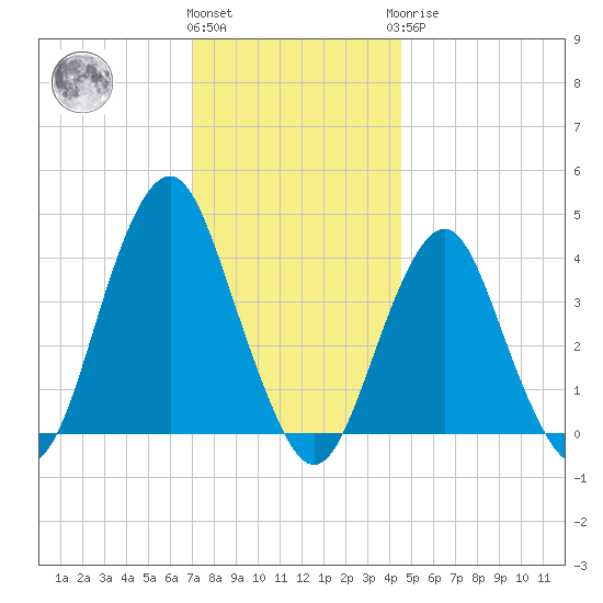 Belmar tide chart for Thursday, December 4, 2025