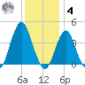 Belmar tide chart for Thursday, December 4, 2025
