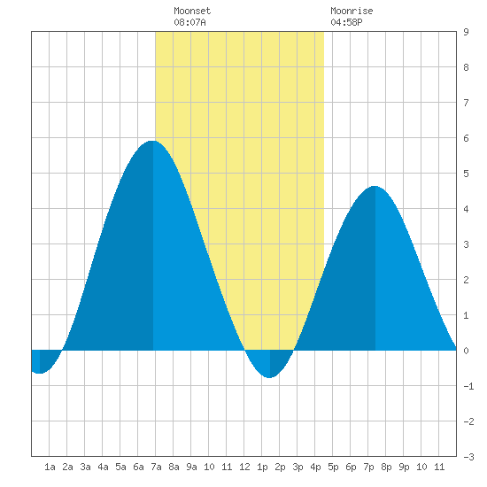 Belmar tide chart for Friday, December 5, 2025