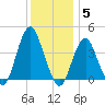 Belmar tide chart for Friday, December 5, 2025