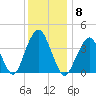 Belmar tide chart for Monday, December 8, 2025