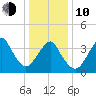 Belmar tide chart for Saturday, January 10, 2026