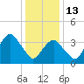 Belmar tide chart for Tuesday, January 13, 2026