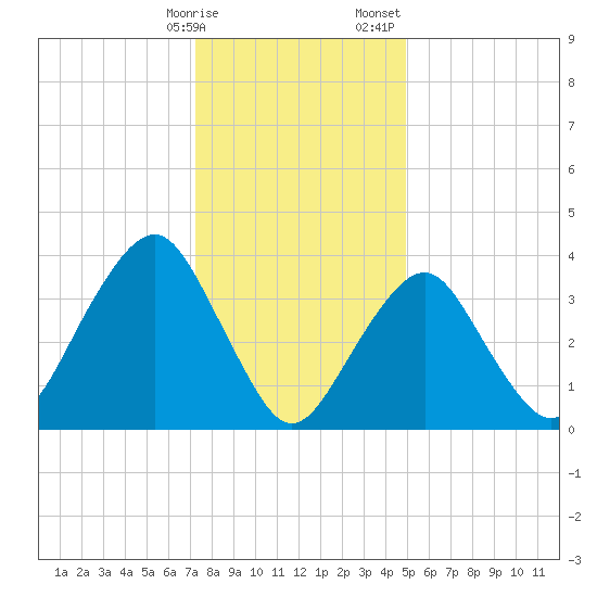 Belmar tide chart for Friday, January 16, 2026