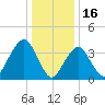 Belmar tide chart for Friday, January 16, 2026