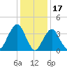 Belmar tide chart for Saturday, January 17, 2026