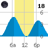 Belmar tide chart for Sunday, January 18, 2026
