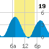 Belmar tide chart for Monday, January 19, 2026