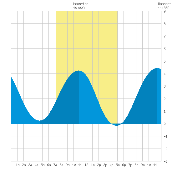 Belmar tide chart for Saturday, January 24, 2026