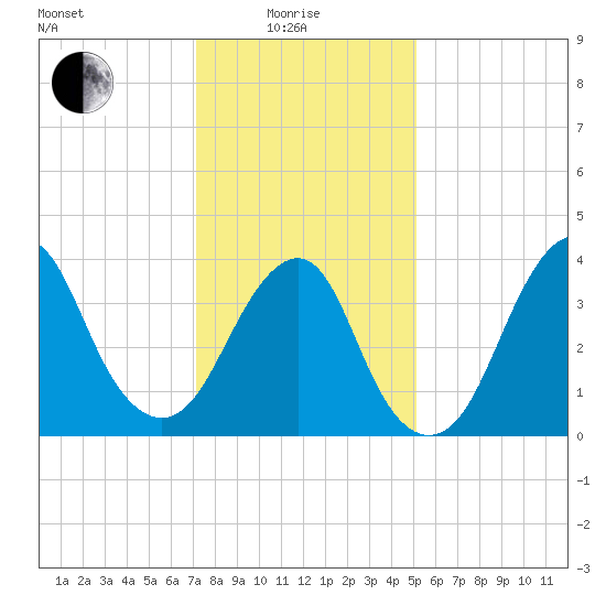 Belmar tide chart for Sunday, January 25, 2026