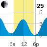 Belmar tide chart for Sunday, January 25, 2026