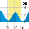 Belmar tide chart for Monday, January 26, 2026