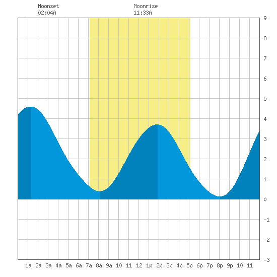 Belmar tide chart for Tuesday, January 27, 2026