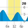 Belmar tide chart for Wednesday, January 28, 2026