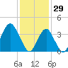 Belmar tide chart for Thursday, January 29, 2026