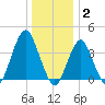 Belmar tide chart for Friday, January 2, 2026