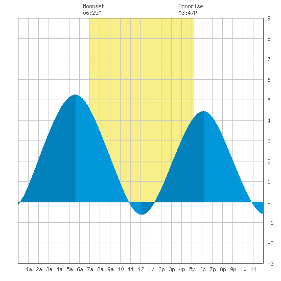 Belmar tide chart for Saturday, January 31, 2026