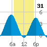 Belmar tide chart for Saturday, January 31, 2026