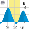 Belmar tide chart for Saturday, January 3, 2026