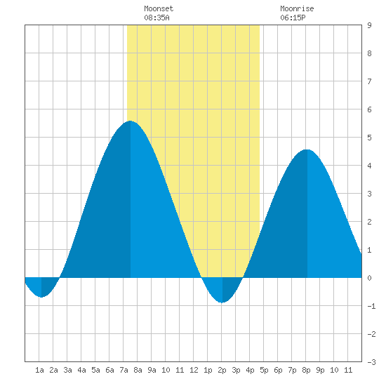 Belmar tide chart for Sunday, January 4, 2026
