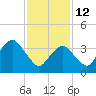 Belmar tide chart for Thursday, February 12, 2026