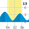 Belmar tide chart for Friday, February 13, 2026
