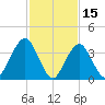 Belmar tide chart for Sunday, February 15, 2026