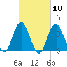Belmar tide chart for Wednesday, February 18, 2026