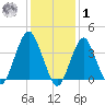 Belmar tide chart for Sunday, February 1, 2026