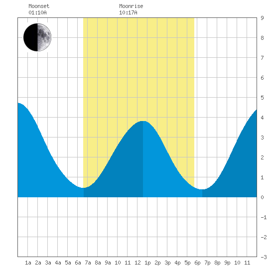 Belmar tide chart for Tuesday, February 24, 2026
