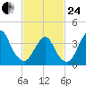 Belmar tide chart for Tuesday, February 24, 2026