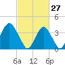 Belmar tide chart for Friday, February 27, 2026