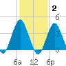 Belmar tide chart for Monday, February 2, 2026