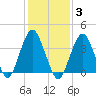Belmar tide chart for Tuesday, February 3, 2026