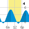 Belmar tide chart for Wednesday, February 4, 2026