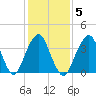 Belmar tide chart for Thursday, February 5, 2026