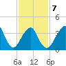 Belmar tide chart for Saturday, February 7, 2026