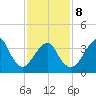 Belmar tide chart for Sunday, February 8, 2026