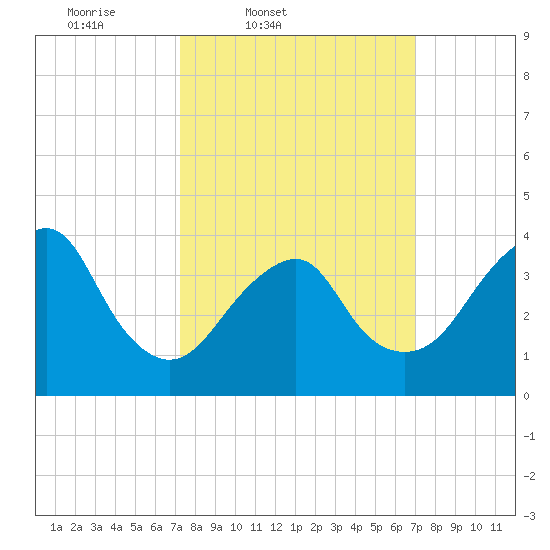 Belmar tide chart for Tuesday, March 10, 2026