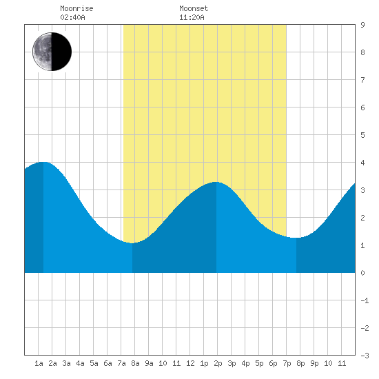 Belmar tide chart for Wednesday, March 11, 2026