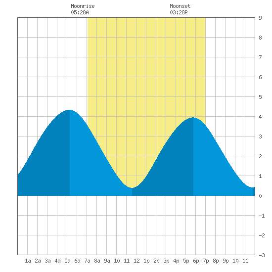 Belmar tide chart for Sunday, March 15, 2026