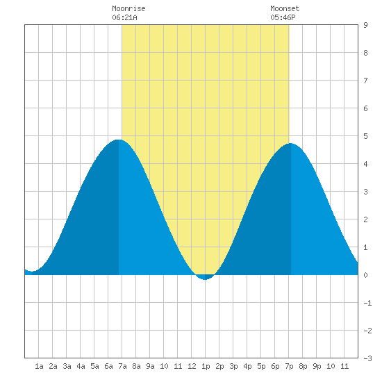 Belmar tide chart for Tuesday, March 17, 2026