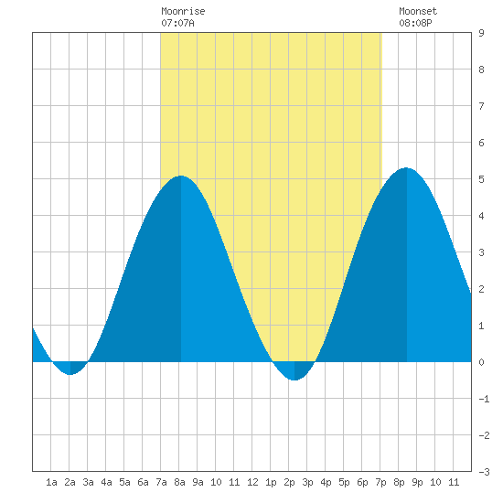 Belmar tide chart for Thursday, March 19, 2026