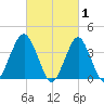Belmar tide chart for Sunday, March 1, 2026