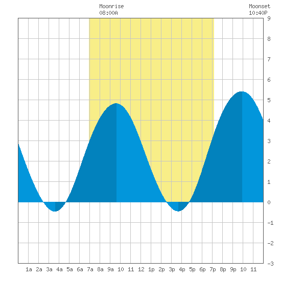 Belmar tide chart for Saturday, March 21, 2026