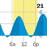 Belmar tide chart for Saturday, March 21, 2026